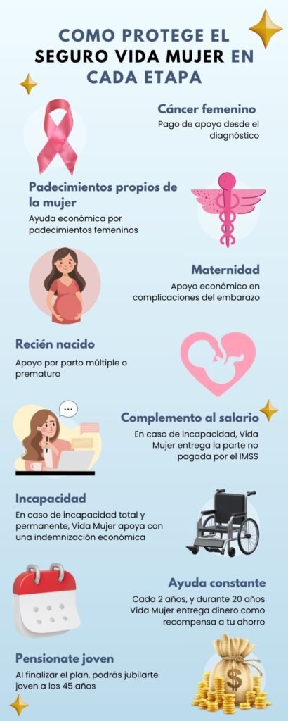 Infografía vertical que muestra cómo protege el Seguro Vida Mujer de Seguros Monterrey en cuatro etapas: salud, maternidad, ingreso y ahorro, con íconos y texto explicativo en diseño claro y profesional